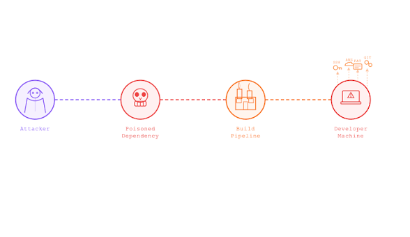 Megalodon and TeamPCP Assault Developer Pipelines: The New Era of Supply Chain Cyberattacks