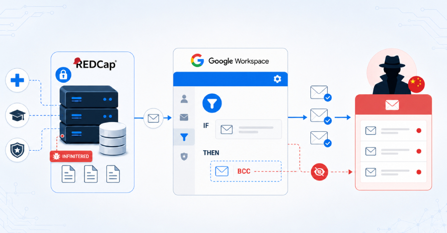 Chinese Espionage Group Hijacks Google Workspace Rules to Steal Sensitive Research and Defense Emails