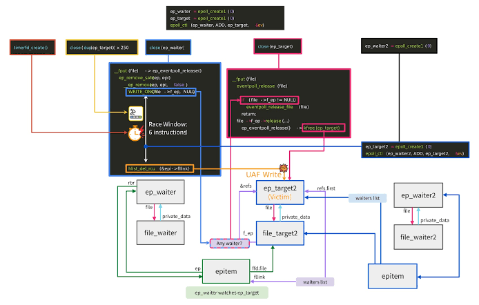 Proof-of-Concept Released for Critical Linux "Bad Epoll" Root Vulnerability