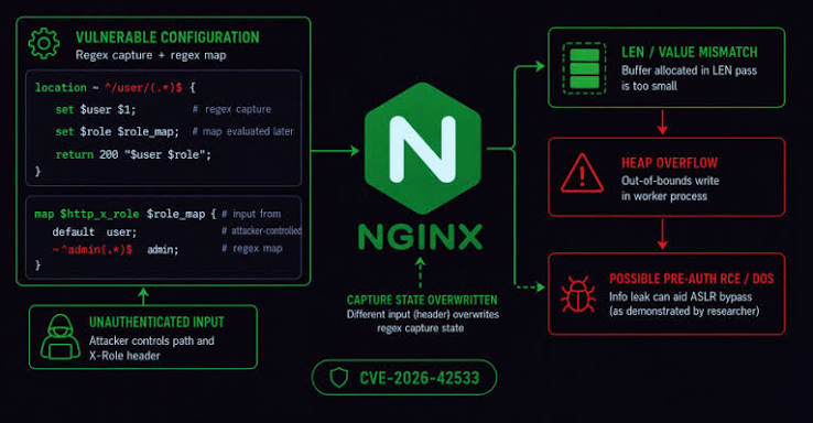 Critical NGINX Vulnerability Can Crash Worker Processes and May Enable Remote Code Execution