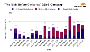 DDoS Attacks Hit Record Scale as 1 Tbps+ Campaigns Become More Common