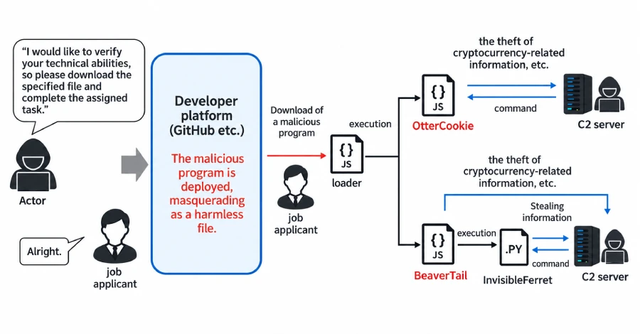 Contagious Interview Campaign Compromises 30,000 Devices, Steals $10.71M in Crypto